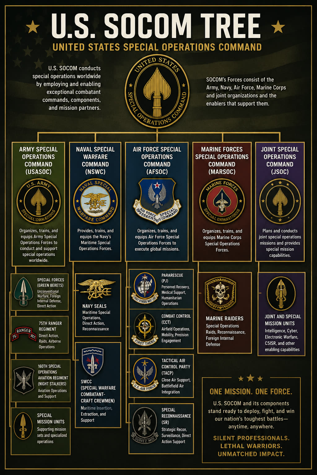 United States Special Operations Command organizational chart showing component commands.